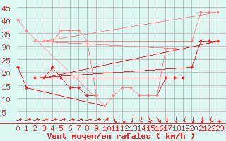 Courbe de la force du vent pour Pakri