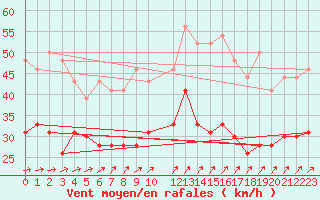 Courbe de la force du vent pour Chlons-en-Champagne (51)