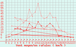 Courbe de la force du vent pour Lans-en-Vercors (38)