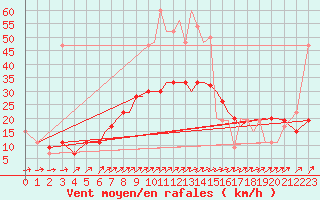 Courbe de la force du vent pour Bournemouth (UK)