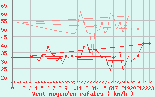 Courbe de la force du vent pour Isle Of Man / Ronaldsway Airport