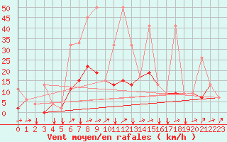 Courbe de la force du vent pour Kelibia