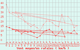 Courbe de la force du vent pour Solenzara - Base arienne (2B)