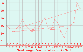 Courbe de la force du vent pour Cardinham