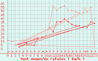 Courbe de la force du vent pour Yeovilton