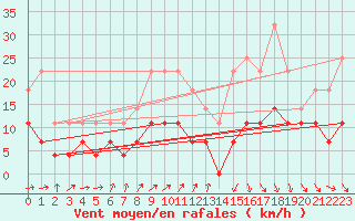 Courbe de la force du vent pour Hallhaaxaasen