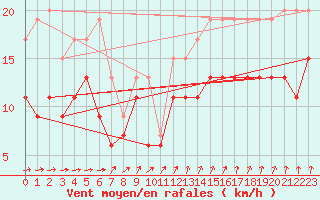 Courbe de la force du vent pour Evreux (27)