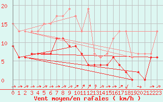 Courbe de la force du vent pour Scuol