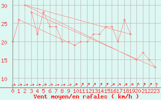 Courbe de la force du vent pour Isle Of Portland