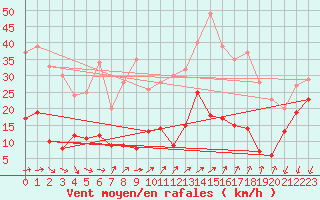 Courbe de la force du vent pour Targassonne (66)