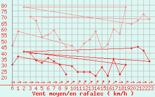 Courbe de la force du vent pour Mont-Saint-Vincent (71)