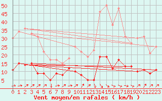 Courbe de la force du vent pour Ste (34)