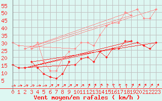 Courbe de la force du vent pour Brest (29)