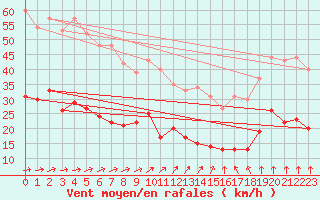 Courbe de la force du vent pour Reims-Prunay (51)