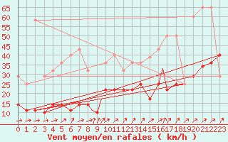 Courbe de la force du vent pour Madrid-Colmenar