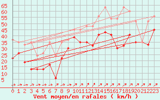 Courbe de la force du vent pour Naluns / Schlivera