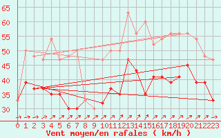 Courbe de la force du vent pour Isle Of Portland