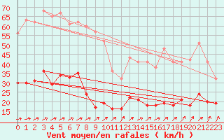 Courbe de la force du vent pour Dunkerque (59)