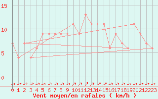 Courbe de la force du vent pour Messina