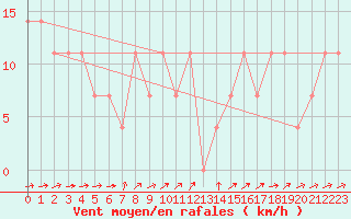 Courbe de la force du vent pour Kemijarvi Airport