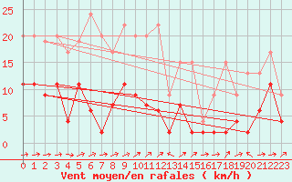 Courbe de la force du vent pour Scuol