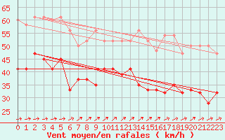 Courbe de la force du vent pour Scilly - Saint Mary