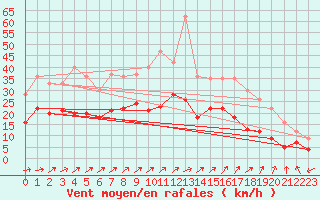 Courbe de la force du vent pour Douzy (08)