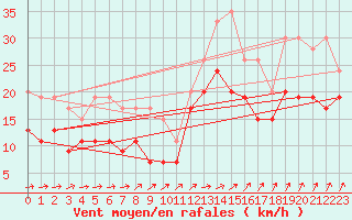 Courbe de la force du vent pour Orlans (45)