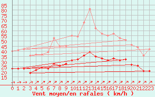 Courbe de la force du vent pour Cherbourg (50)