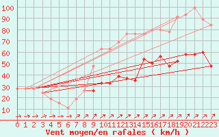 Courbe de la force du vent pour Gibraltar (UK)