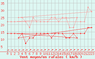 Courbe de la force du vent pour Chivres (Be)