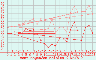 Courbe de la force du vent pour Saentis (Sw)