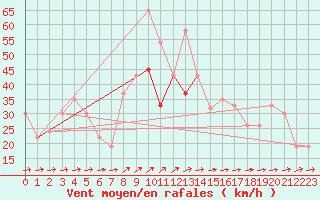 Courbe de la force du vent pour Tetuan / Sania Ramel