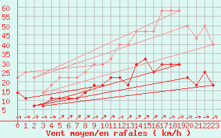 Courbe de la force du vent pour Hultsfred Swedish Air Force Base