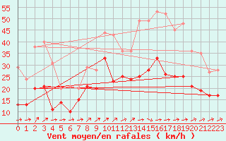 Courbe de la force du vent pour Figari (2A)