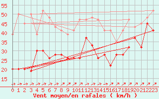 Courbe de la force du vent pour Capel Curig