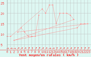 Courbe de la force du vent pour Manston (UK)