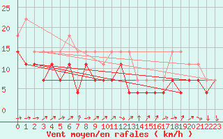 Courbe de la force du vent pour Baraolt