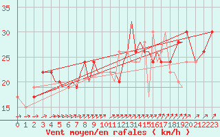 Courbe de la force du vent pour Isle Of Man / Ronaldsway Airport