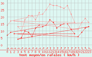 Courbe de la force du vent pour Auxerre-Perrigny (89)
