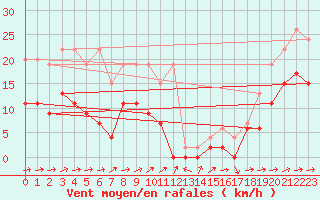 Courbe de la force du vent pour Scuol