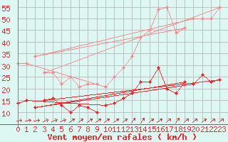 Courbe de la force du vent pour Villacoublay (78)