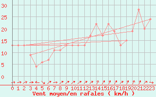 Courbe de la force du vent pour Gibraltar (UK)