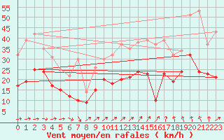 Courbe de la force du vent pour Caen (14)