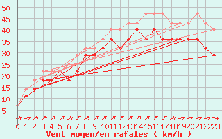 Courbe de la force du vent pour Uto