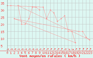 Courbe de la force du vent pour Tiaret