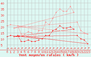 Courbe de la force du vent pour Ploudalmezeau (29)