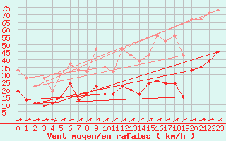 Courbe de la force du vent pour La Brvine (Sw)