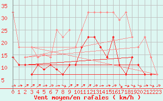 Courbe de la force du vent pour Giessen