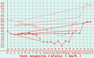 Courbe de la force du vent pour Weinbiet